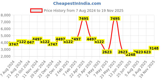 myntra.com THE BEAR HOUSE Self Design Tailored Fit Pure Cotton Single Breasted Formal Blazer the bear house Price History Graph from 7 Aug 2024 to 19 Nov 2025