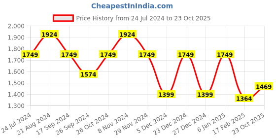 myntra.com THE BEAR HOUSE Self Design V-Neck Front-Open Sweatshirt the bear house Price History Graph from 24 Jul 2024 to 23 Oct 2025