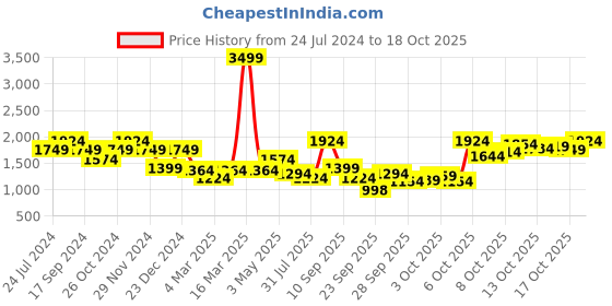 myntra.com THE BEAR HOUSE Self Design V-Neck Front-Open Sweatshirt the bear house Price History Graph from 24 Jul 2024 to 17 Oct 2025