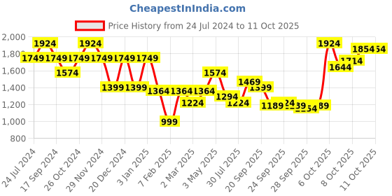 myntra.com THE BEAR HOUSE Self Design V-Neck Front-Open Sweatshirt the bear house Price History Graph from 24 Jul 2024 to 11 Oct 2025