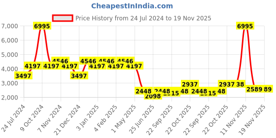 myntra.com THE BEAR HOUSE Single-Breasted Notched Lapel Collar Checked Formal Blazer the bear house Price History Graph from 24 Jul 2024 to 19 Nov 2025
