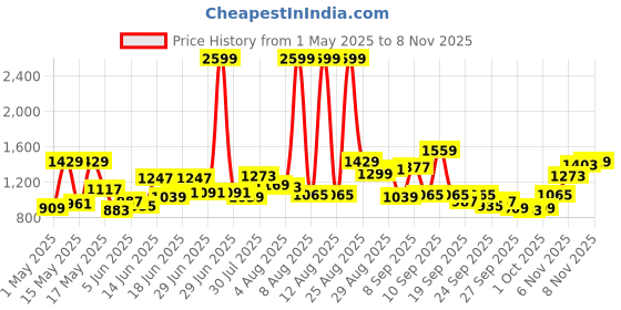 myntra.com THE BEAR HOUSE Slim Fit Button-Down Collar Casual Pure Cotton Shirt the bear house Price History Graph from 1 May 2025 to 7 Nov 2025