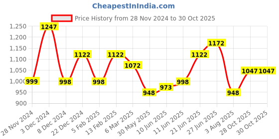 myntra.com THE BEAR HOUSE Slim Fit Button Down Collar Chest Pocket Pure Cotton Casual Shirt the bear house Price History Graph from 28 Nov 2024 to 30 Oct 2025