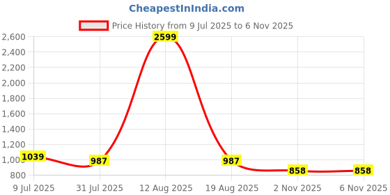 myntra.com THE BEAR HOUSE Slim Fit Button Down Collar Flannel Pure Cotton Casual Shirt the bear house Price History Graph from 9 Jul 2025 to 2 Nov 2025