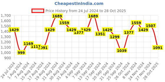 myntra.com THE BEAR HOUSE Slim Fit Button Down Collar Pure Cotton Casual Shirt the bear house Price History Graph from 24 Jul 2024 to 28 Oct 2025