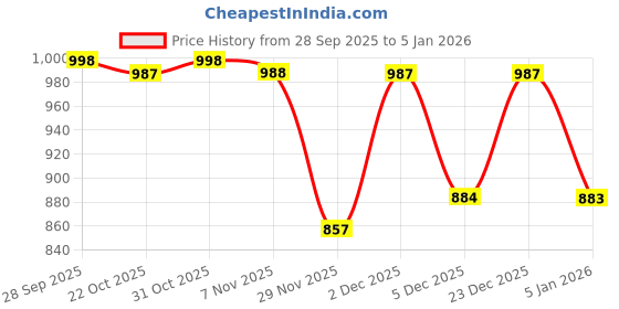 myntra.com THE BEAR HOUSE Slim Fit Checked Pure Cotton Casual Shirt the bear house Price History Graph from 28 Sep 2025 to 5 Jan 2026
