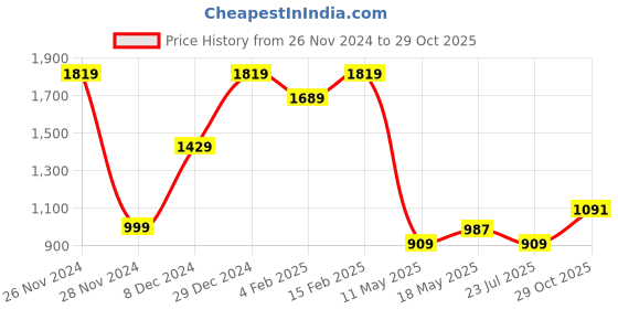 myntra.com THE BEAR HOUSE Slim Fit Checked Slim Collar Cotton Casual Shirt the bear house Price History Graph from 26 Nov 2024 to 29 Oct 2025