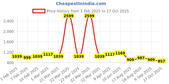 myntra.com THE BEAR HOUSE Slim Fit Checked Twill Pure Cotton Casual Shirt the bear house Price History Graph from 1 Feb 2025 to 27 Oct 2025