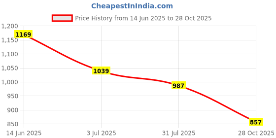 myntra.com THE BEAR HOUSE Slim Fit Cotton Casual Shirt the bear house Price History Graph from 14 Jun 2025 to 28 Oct 2025