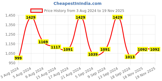 myntra.com THE BEAR HOUSE Slim Fit Horizontal Stripes Opaque Striped Casual Shirt the bear house Price History Graph from 3 Aug 2024 to 18 Nov 2025