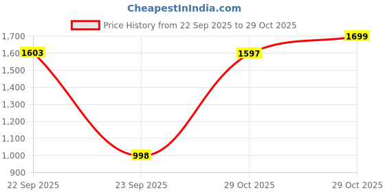 myntra.com THE BEAR HOUSE Slim Fit Long Sleeves Shirt the bear house Price History Graph from 22 Sep 2025 to 29 Oct 2025