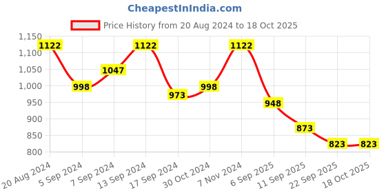 myntra.com THE BEAR HOUSE Slim Fit Micro Checked Casual Shirt the bear house Price History Graph from 20 Aug 2024 to 18 Oct 2025