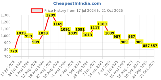 myntra.com THE BEAR HOUSE Slim Fit Opaque Cotton Casual Shirt the bear house Price History Graph from 17 Jul 2024 to 21 Oct 2025