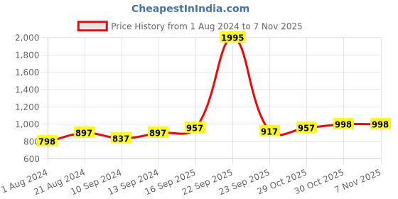 myntra.com THE BEAR HOUSE Slim Fit Opaque Tie & Dyed Casual Shirt the bear house Price History Graph from 1 Aug 2024 to 3 Nov 2025