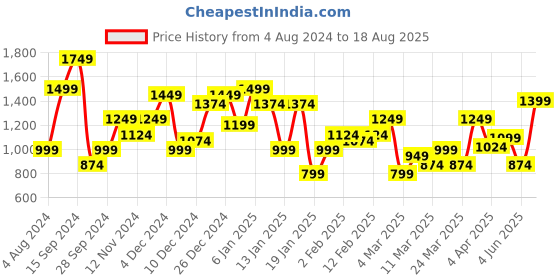 myntra.com THE BEAR HOUSE Slim Fit Polo Collar T-shirt the bear house Price History Graph from 4 Aug 2024 to 18 Aug 2025