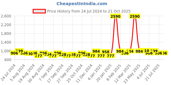 myntra.com THE BEAR HOUSE Slim Fit Printed Casual Shirt the bear house Price History Graph from 24 Jul 2024 to 20 Oct 2025