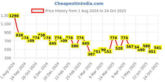myntra.com THE BEAR HOUSE Slim Fit Round Neck T-shirt the bear house Price History Graph from 1 Aug 2024 to 20 Oct 2025