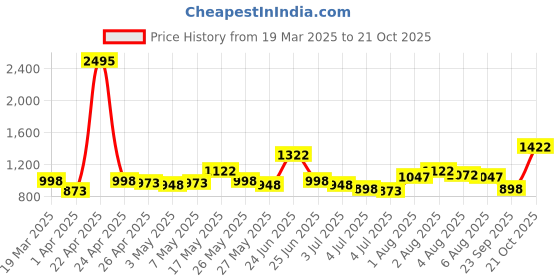myntra.com THE BEAR HOUSE Slim Fit Striped Casual Shirt the bear house Price History Graph from 19 Mar 2025 to 21 Oct 2025