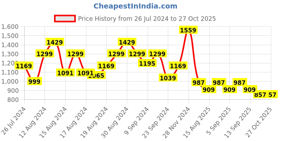 myntra.com THE BEAR HOUSE Slim Fit Striped Cotton Linen Casual Shirt the bear house Price History Graph from 26 Jul 2024 to 27 Oct 2025