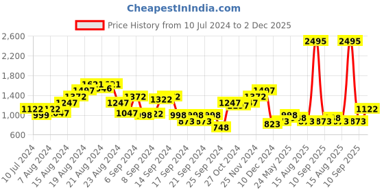 myntra.com THE BEAR HOUSE Slim Fit Tartan Checked Button Down Collar Pure Cotton Casual Shirt the bear house Price History Graph from 10 Jul 2024 to 2 Dec 2025