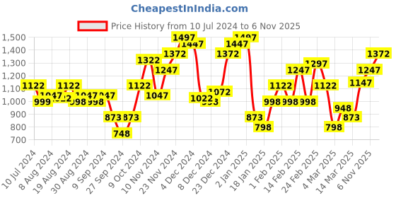 myntra.com THE BEAR HOUSE Slim Fit Tartan Checked Button Down Collar Pure Cotton Casual Shirt the bear house Price History Graph from 10 Jul 2024 to 6 Nov 2025
