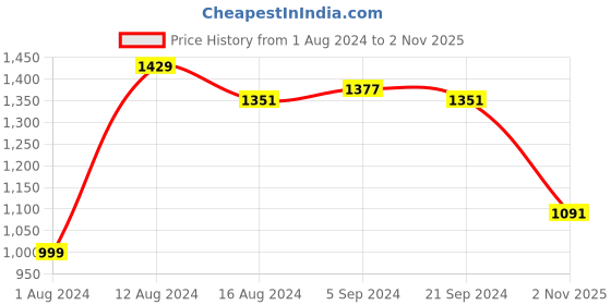 myntra.com THE BEAR HOUSE Slim Fit Tartan Checked Button-Down Collar Pure Cotton Casual Shirt the bear house Price History Graph from 1 Aug 2024 to 2 Nov 2025