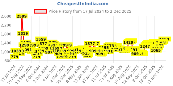myntra.com THE BEAR HOUSE Slim Fit Tartan Checked Button Down Collar Twill Casual Shirt the bear house Price History Graph from 17 Jul 2024 to 1 Dec 2025