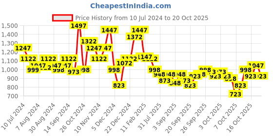 myntra.com THE BEAR HOUSE Slim Fit Tartan Checked Flannel Pure Cotton Casual Shirt the bear house Price History Graph from 10 Jul 2024 to 20 Oct 2025