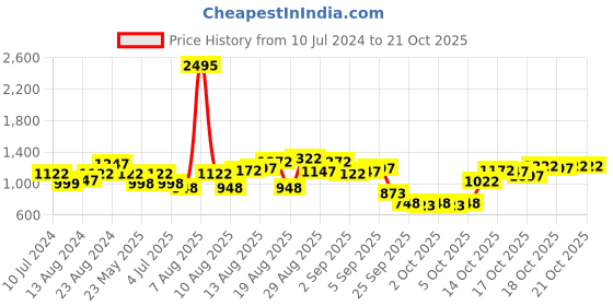 myntra.com THE BEAR HOUSE Slim Fit Tartan Checked Pure Cotton Casual Shirt the bear house Price History Graph from 10 Jul 2024 to 19 Oct 2025