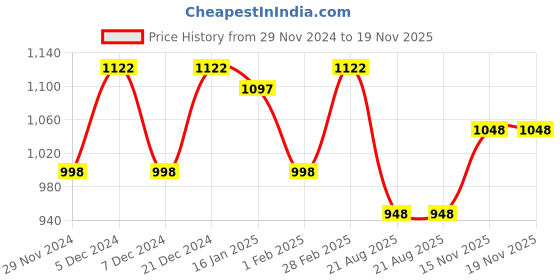 myntra.com THE BEAR HOUSE Slim Fit Tartan Checks Checked Pure Cotton Casual Shirt the bear house Price History Graph from 29 Nov 2024 to 19 Nov 2025