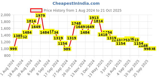 myntra.com THE BEAR HOUSE Slim Fit Tartan Checks Long Sleeves Opaque Casual Shirt the bear house Price History Graph from 1 Aug 2024 to 20 Oct 2025