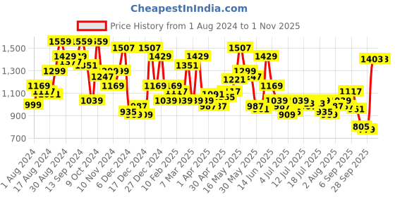 myntra.com THE BEAR HOUSE Slim Fit Tartan Checks Spread Collar Pure Cotton Casual Shirt the bear house Price History Graph from 1 Aug 2024 to 1 Nov 2025