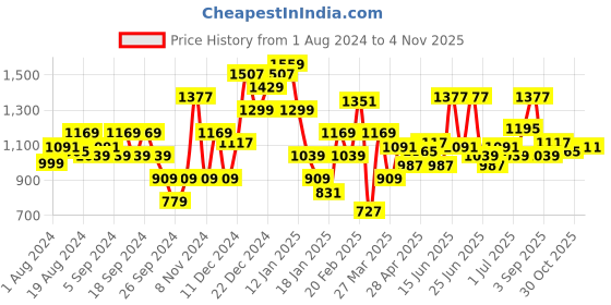 myntra.com THE BEAR HOUSE Slim Fit Vertical Striped Button-Down Collar Cotton Linen Casual Shirt the bear house Price History Graph from 1 Aug 2024 to 3 Nov 2025