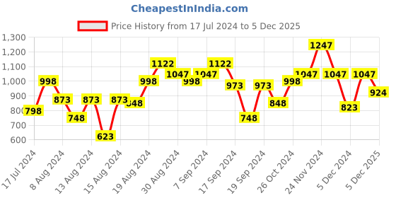myntra.com THE BEAR HOUSE Slim Fit Vertical Striped Pure Cotton Formal Shirt the bear house Price History Graph from 17 Jul 2024 to 3 Dec 2025