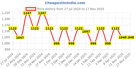 myntra.com THE BEAR HOUSE Slim Fit Vertical Stripes Striped Casual Shirt the bear house Price History Graph from 27 Jul 2024 to 17 Nov 2025