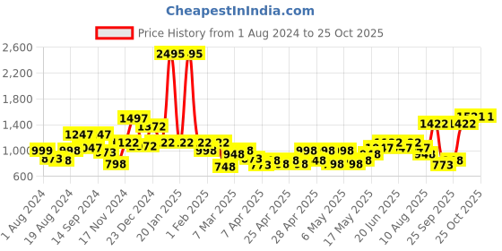 myntra.com THE BEAR HOUSE Solid Slim Fit Pure Cotton Casual Shirt the bear house Price History Graph from 1 Aug 2024 to 25 Oct 2025