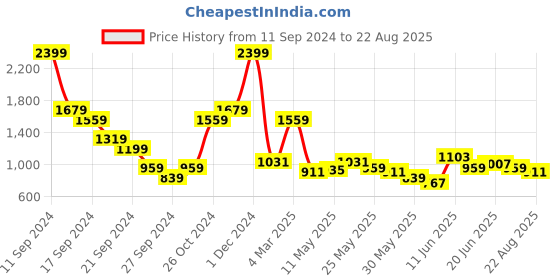 myntra.com THE BEAR HOUSE Solid Turtle Neck T-Shirt the bear house Price History Graph from 11 Sep 2024 to 22 Aug 2025