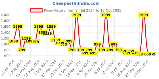 myntra.com THE BEAR HOUSE Striped Cuban Collar Casual Shirt the bear house Price History Graph from 24 Jul 2024 to 4 Oct 2025