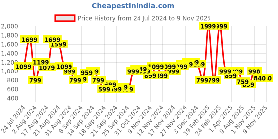 myntra.com THE BEAR HOUSE Striped Cuban Collar Oxford Weave Opaque Casual Shirt the bear house Price History Graph from 24 Jul 2024 to 7 Nov 2025