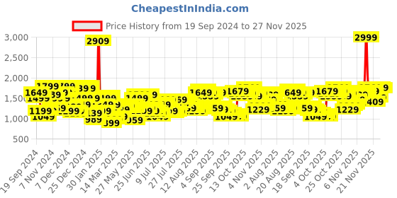myntra.com THE BEAR HOUSE Striped Drop-Shoulder Sleeves Acrylic Pullover Sweatshirt the bear house Price History Graph from 19 Sep 2024 to 24 Nov 2025