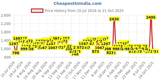 myntra.com THE BEAR HOUSE Striped Long Sleeves Slim Fit Pure Cotton Casual Shirt the bear house Price History Graph from 10 Jul 2024 to 20 Oct 2025