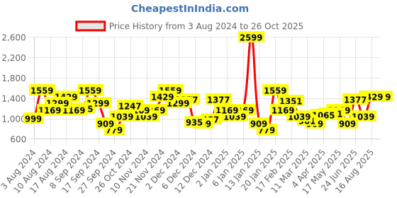 myntra.com THE BEAR HOUSE Striped Polo Collar Short Sleeves Cotton T-shirt the bear house Price History Graph from 3 Aug 2024 to 25 Oct 2025