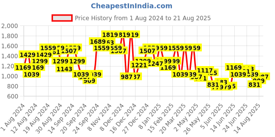 myntra.com THE BEAR HOUSE Striped Regular Fit Cotton Polo Collar T-shirt the bear house Price History Graph from 1 Aug 2024 to 21 Aug 2025