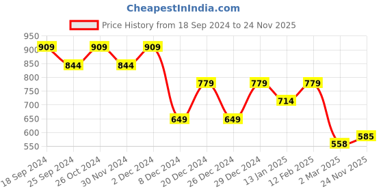 myntra.com THE BEAR HOUSE Striped Round Neck Drop-Shoulder Sleeves Relaxed Fit T-shirt the bear house Price History Graph from 18 Sep 2024 to 24 Nov 2025