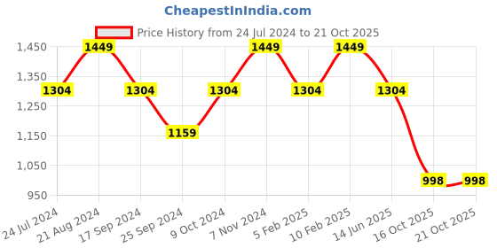 myntra.com THE BEAR HOUSE Striped Round Neck Pullover the bear house Price History Graph from 24 Jul 2024 to 21 Oct 2025