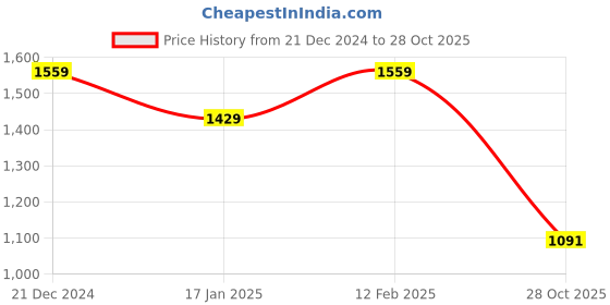 myntra.com THE BEAR HOUSE  Striped Slim Fit Button-Down Collar Casual Shirt the bear house Price History Graph from 21 Dec 2024 to 28 Oct 2025