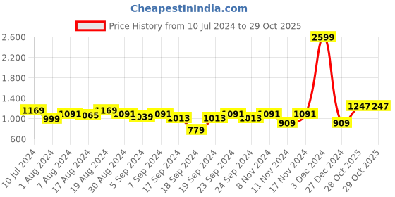 myntra.com THE BEAR HOUSE Striped Slim Fit Casual Shirt the bear house Price History Graph from 10 Jul 2024 to 29 Oct 2025