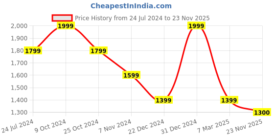 myntra.com THE BEAR HOUSE Structured Handheld Bag the bear house Price History Graph from 24 Jul 2024 to 23 Nov 2025