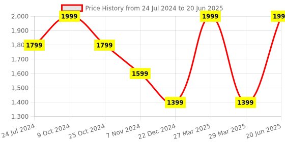 myntra.com THE BEAR HOUSE Structured Handheld Bag with Applique the bear house Price History Graph from 24 Jul 2024 to 20 Jun 2025