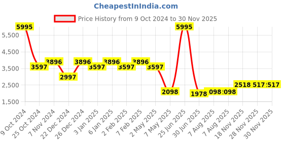 myntra.com THE BEAR HOUSE Tailored-Fit Notched Lapel Collar Single Breasted Formal Blazer the bear house Price History Graph from 9 Oct 2024 to 30 Nov 2025